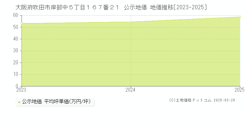 大阪府吹田市岸部中５丁目１６７番２１ 公示地価 地価推移[2023-2025]