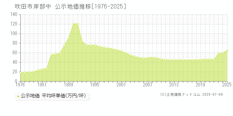 岸部中(吹田市)の公示地価推移グラフ(坪単価)[1976-2025年]