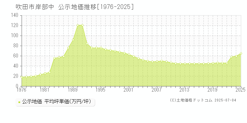 吹田市岸部中の地価公示推移グラフ 