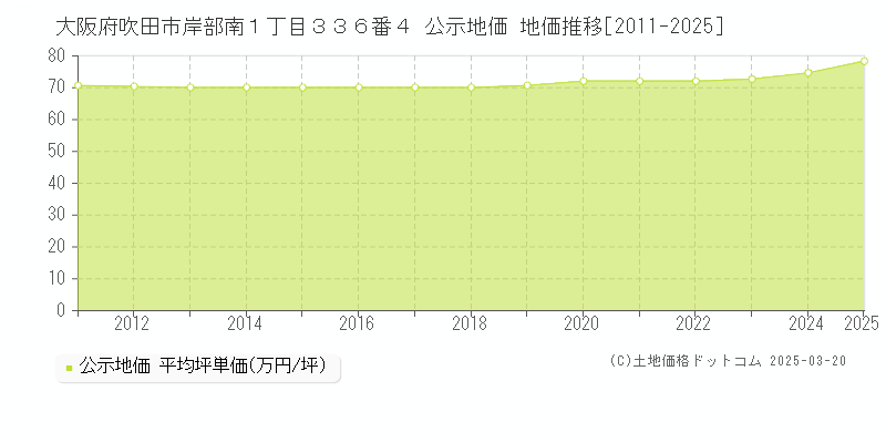 大阪府吹田市岸部南１丁目３３６番４ 公示地価 地価推移[2011-2025]