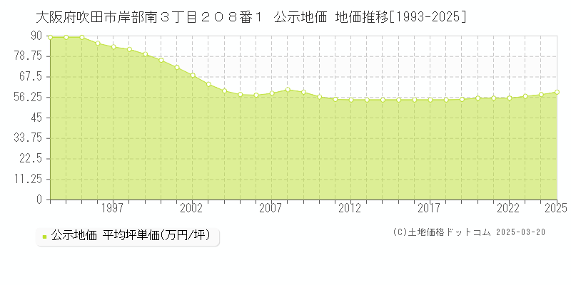 大阪府吹田市岸部南３丁目２０８番１ 公示地価 地価推移[1993-2025]