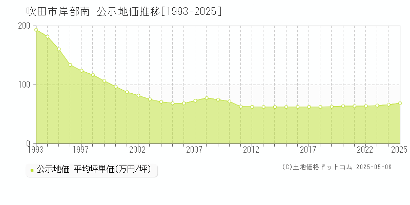 岸部南(吹田市)の公示地価推移グラフ(坪単価)[1993-2025年]