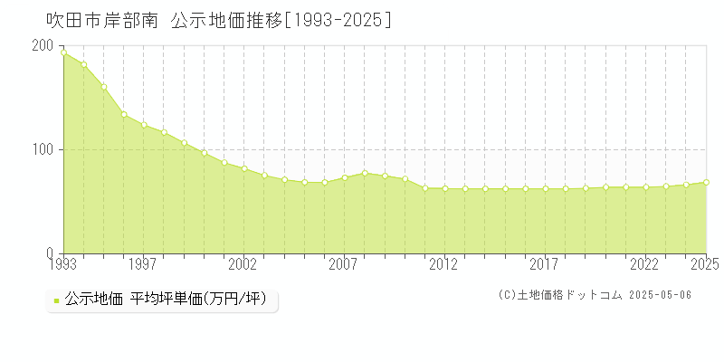 吹田市岸部南の地価公示推移グラフ 