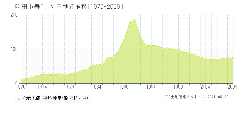 寿町(吹田市)の公示地価推移グラフ(坪単価)[1970-2009年]