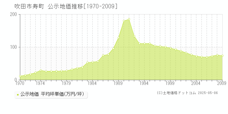 吹田市寿町の地価公示推移グラフ 