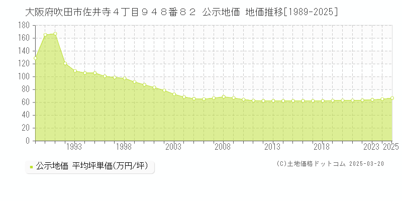 大阪府吹田市佐井寺４丁目９４８番８２ 公示地価 地価推移[1989-2025]