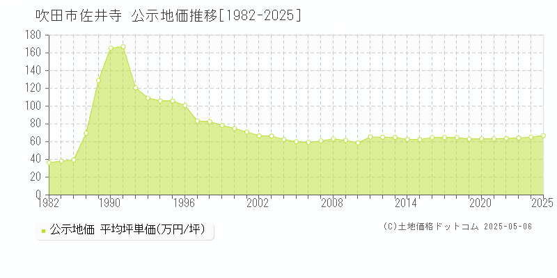 佐井寺(吹田市)の公示地価推移グラフ(坪単価)[1982-2025年]