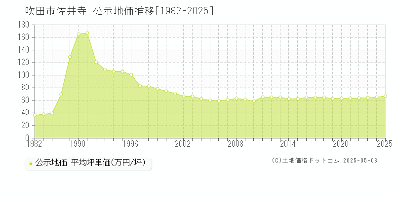 吹田市佐井寺の地価公示推移グラフ 