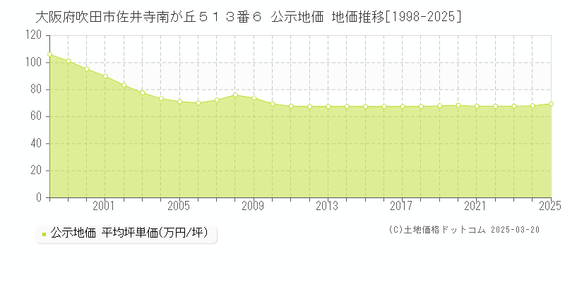 大阪府吹田市佐井寺南が丘５１３番６ 公示地価 地価推移[1998-2025]