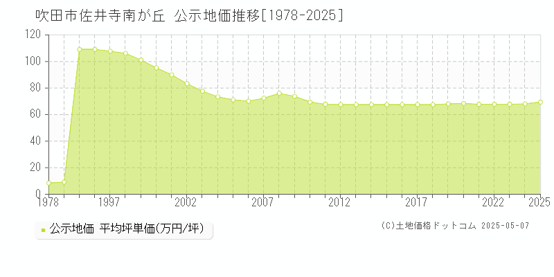 佐井寺南が丘(吹田市)の公示地価推移グラフ(坪単価)[1978-2025年]