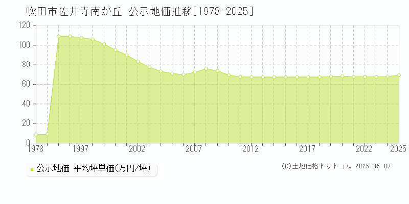 吹田市佐井寺南が丘の地価公示推移グラフ 