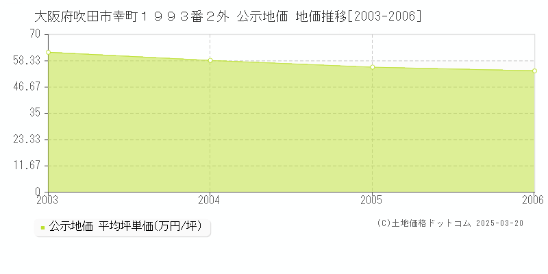 大阪府吹田市幸町１９９３番２外 公示地価 地価推移[2003-2006]