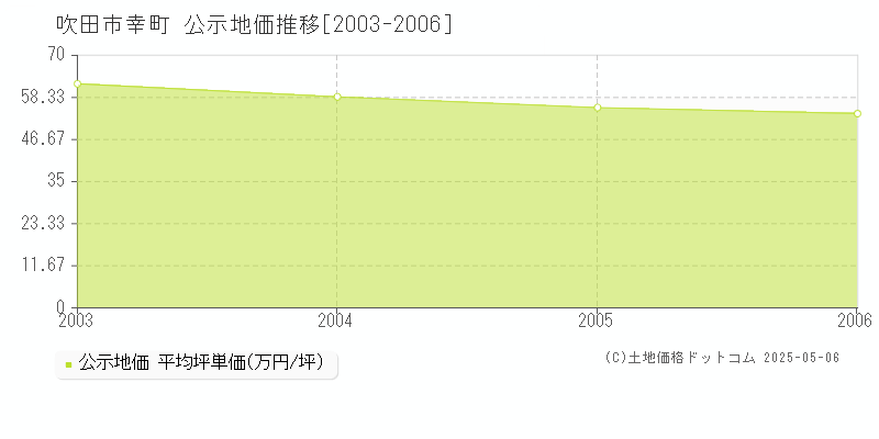 幸町(吹田市)の公示地価推移グラフ(坪単価)[2003-2006年]