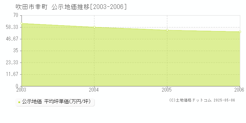 吹田市幸町の地価公示推移グラフ 