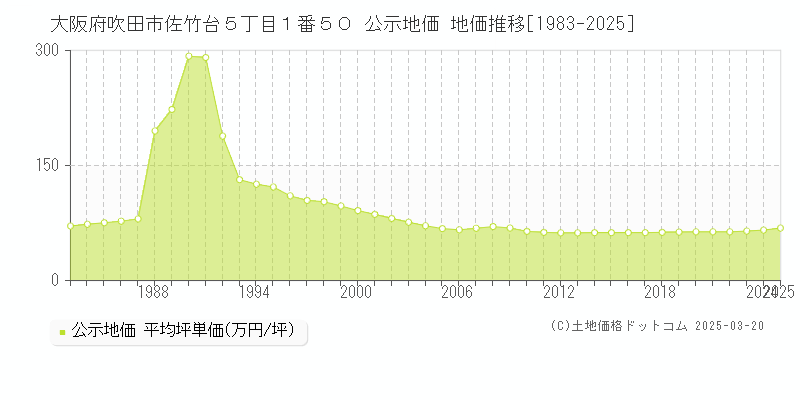 大阪府吹田市佐竹台５丁目１番５０ 公示地価 地価推移[1983-2025]