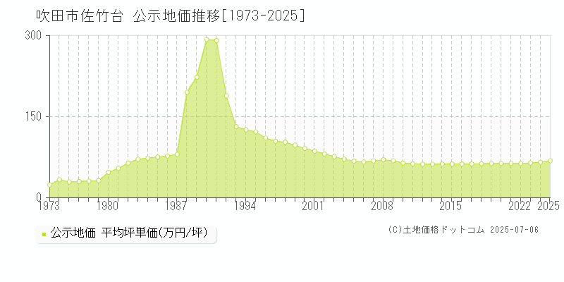 佐竹台(吹田市)の公示地価推移グラフ(坪単価)[1973-2025年]