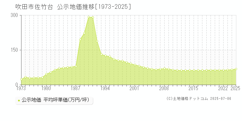 吹田市佐竹台の地価公示推移グラフ 