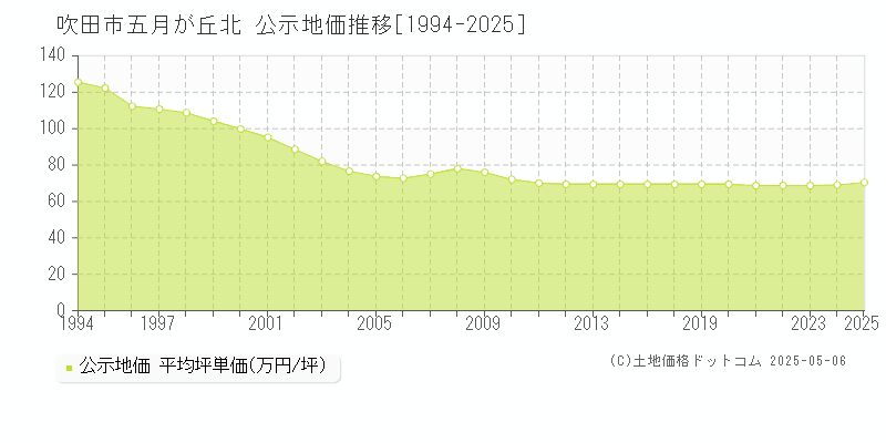 五月が丘北(吹田市)の公示地価推移グラフ(坪単価)[1994-2025年]