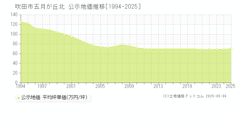 吹田市五月が丘北の地価公示推移グラフ 