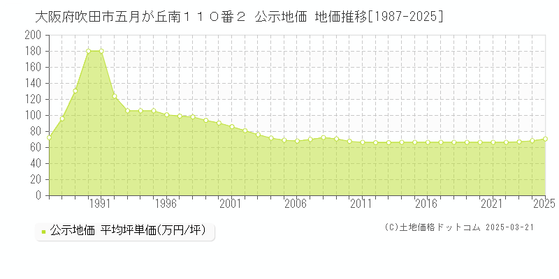 大阪府吹田市五月が丘南１１０番２ 公示地価 地価推移[1987-2025]