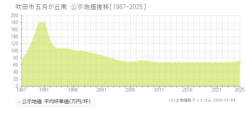 五月が丘南(吹田市)の公示地価推移グラフ(坪単価)[1987-2025年]