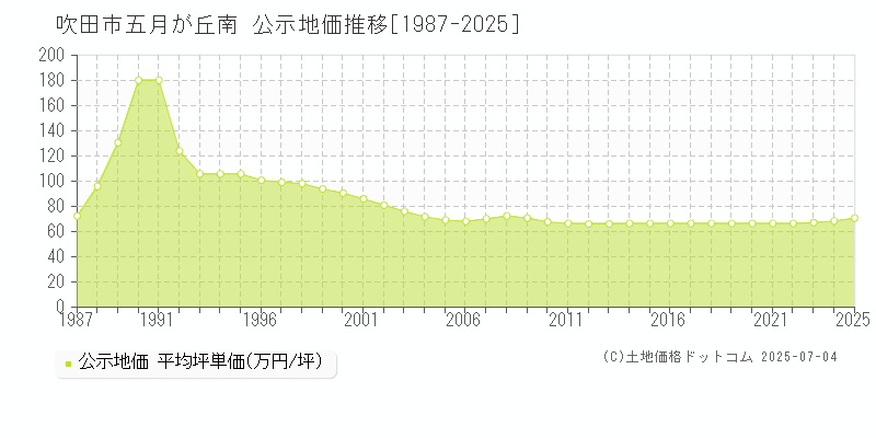 吹田市五月が丘南の地価公示推移グラフ 