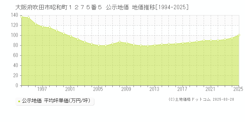 大阪府吹田市昭和町１２７５番５ 公示地価 地価推移[1994-2025]