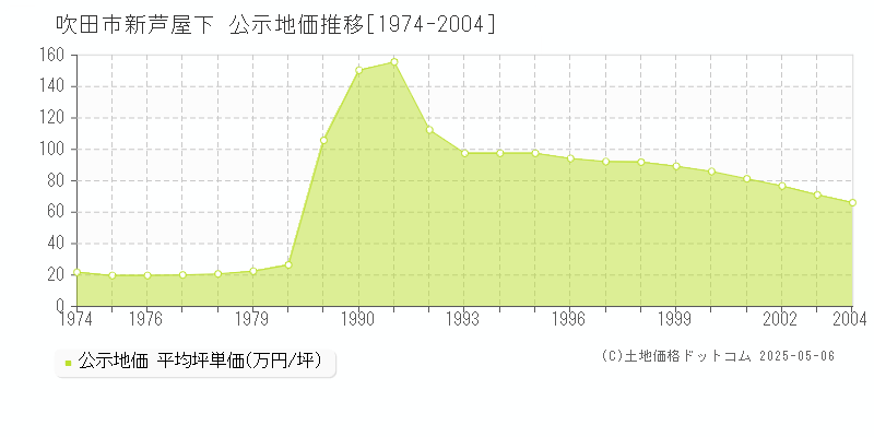 新芦屋下(吹田市)の公示地価推移グラフ(坪単価)[1974-2004年]
