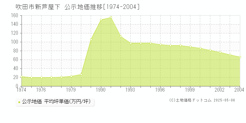 吹田市新芦屋下の地価公示推移グラフ 