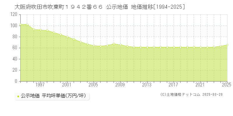 大阪府吹田市吹東町１９４２番６６ 公示地価 地価推移[1994-2025]