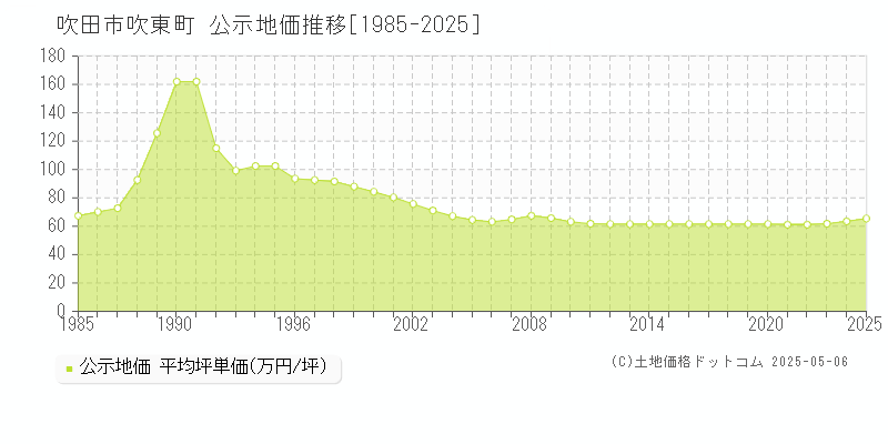 吹東町(吹田市)の公示地価推移グラフ(坪単価)[1985-2025年]