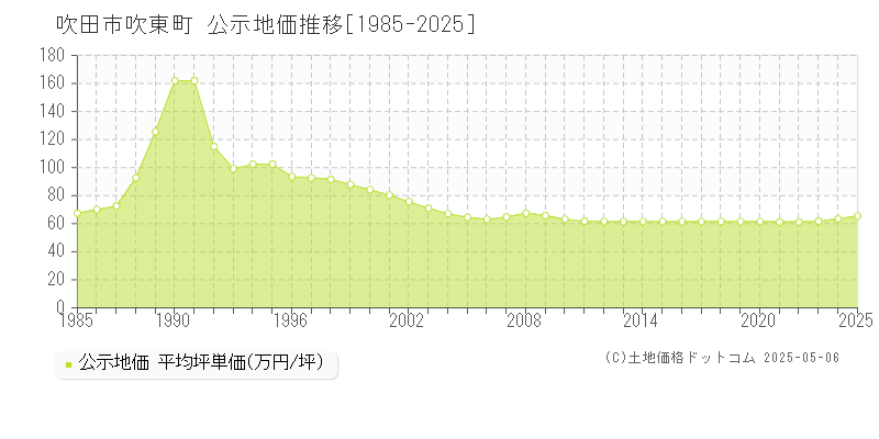 吹田市吹東町の地価公示推移グラフ 