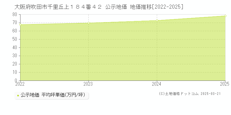 大阪府吹田市千里丘上１８４番４２ 公示地価 地価推移[2022-2025]