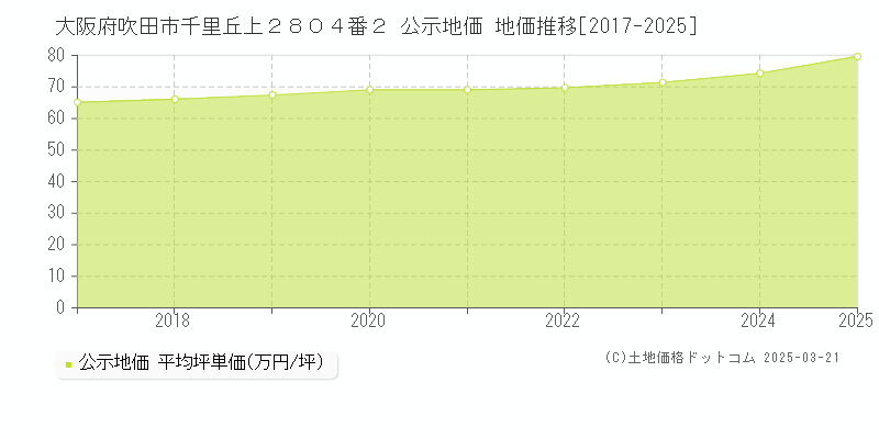 大阪府吹田市千里丘上２８０４番２ 公示地価 地価推移[2017-2025]