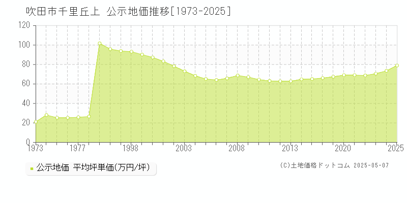 千里丘上(吹田市)の公示地価推移グラフ(坪単価)[1973-2025年]