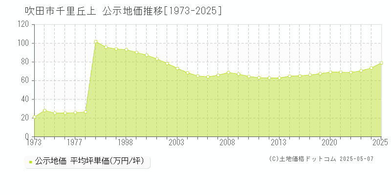 吹田市千里丘上の地価公示推移グラフ 