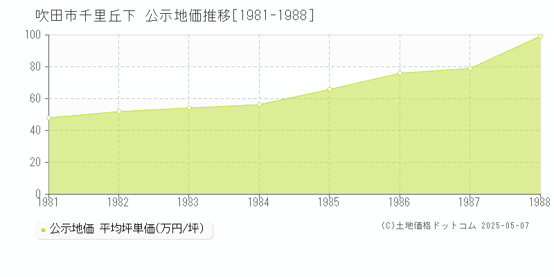 千里丘下(吹田市)の公示地価推移グラフ(坪単価)[1981-1988年]