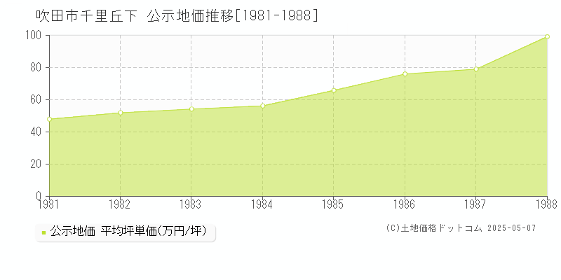 吹田市千里丘下の地価公示推移グラフ 