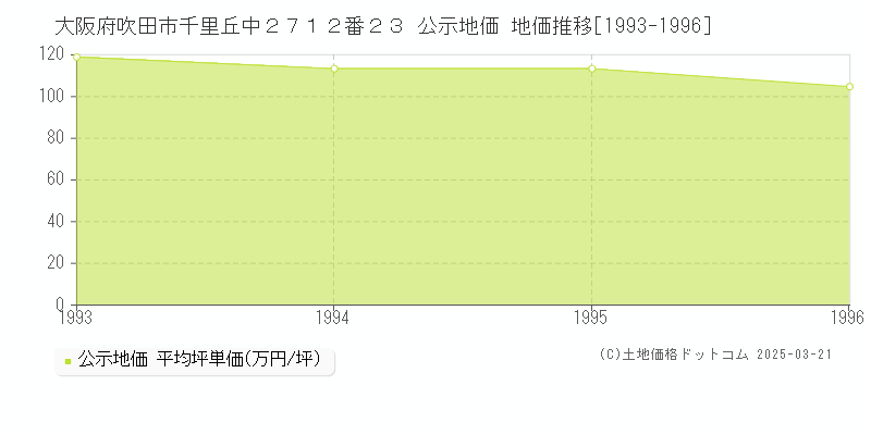 大阪府吹田市千里丘中２７１２番２３ 公示地価 地価推移[1993-1996]