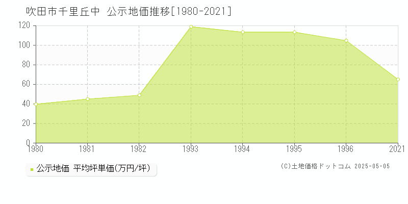 千里丘中(吹田市)の公示地価推移グラフ(坪単価)[1980-1996年]