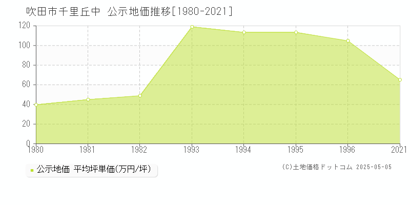 吹田市千里丘中の地価公示推移グラフ 