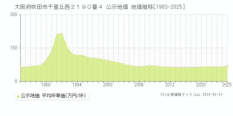大阪府吹田市千里丘西２１９０番４ 公示地価 地価推移[1983-2025]