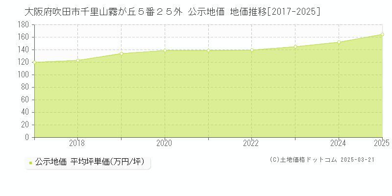 大阪府吹田市千里山霧が丘５番２５外 公示地価 地価推移[2017-2025]