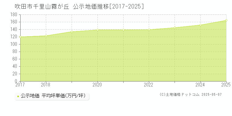 千里山霧が丘(吹田市)の公示地価推移グラフ(坪単価)[2017-2025年]