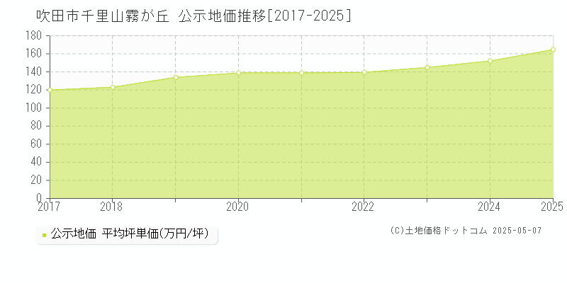 吹田市千里山霧が丘の地価公示推移グラフ 