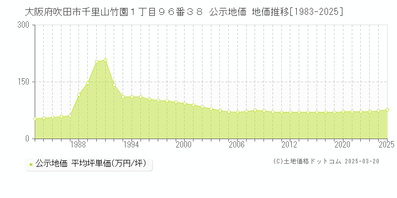 大阪府吹田市千里山竹園１丁目９６番３８ 公示地価 地価推移[1983-2025]