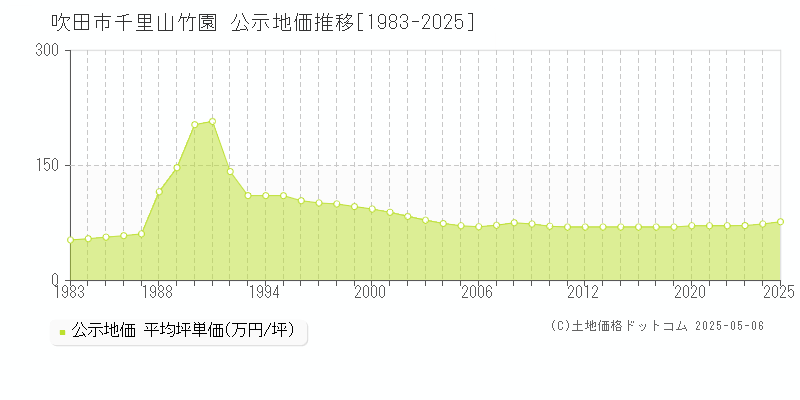 千里山竹園(吹田市)の公示地価推移グラフ(坪単価)[1983-2025年]