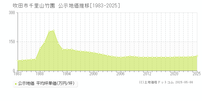 吹田市千里山竹園の地価公示推移グラフ 