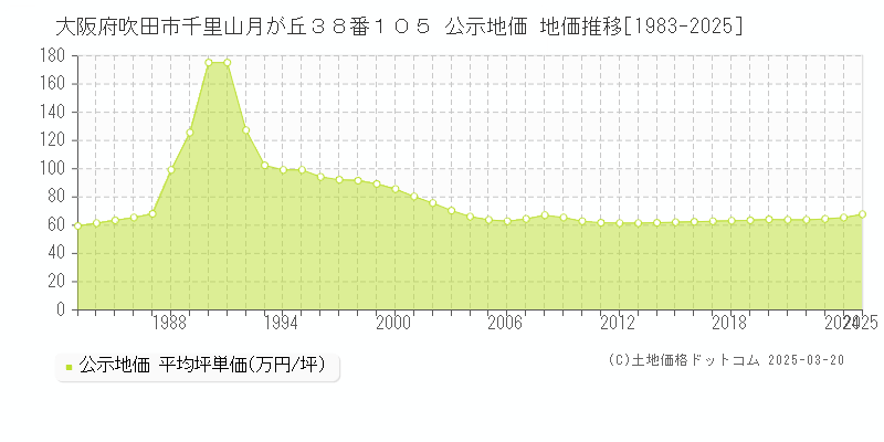 大阪府吹田市千里山月が丘３８番１０５ 公示地価 地価推移[1983-2025]