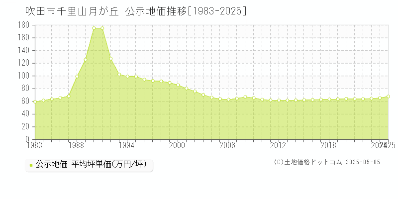 千里山月が丘(吹田市)の公示地価推移グラフ(坪単価)[1983-2025年]